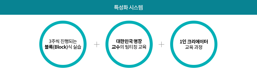 특성화시스템 (3주씩 진행되는 블록(Block)식 실습) + 대한민국 명장 교수의 팀티칭 교육 + 1인 크리에이터 교육 과정