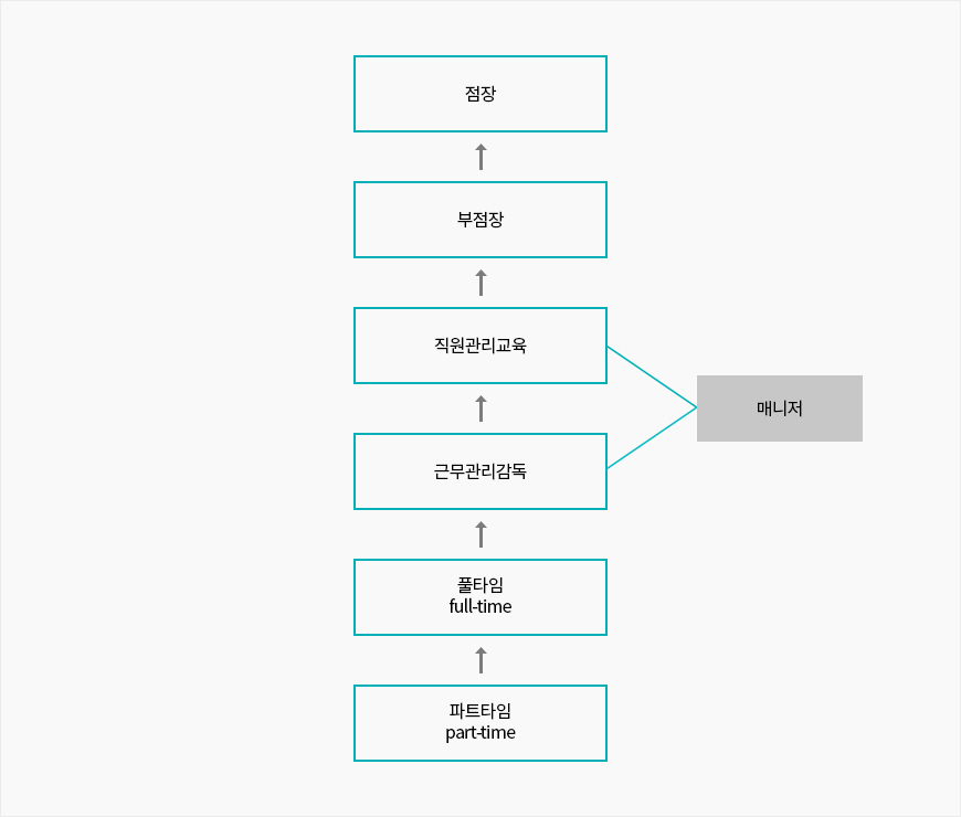 파트타임 > 풀타임 > 근무관리감독 or 매니저> 직원관리교육 > 부점장 > 점장